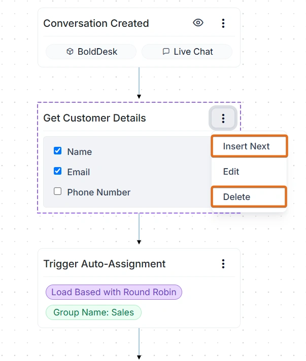 Flowchart of support process: