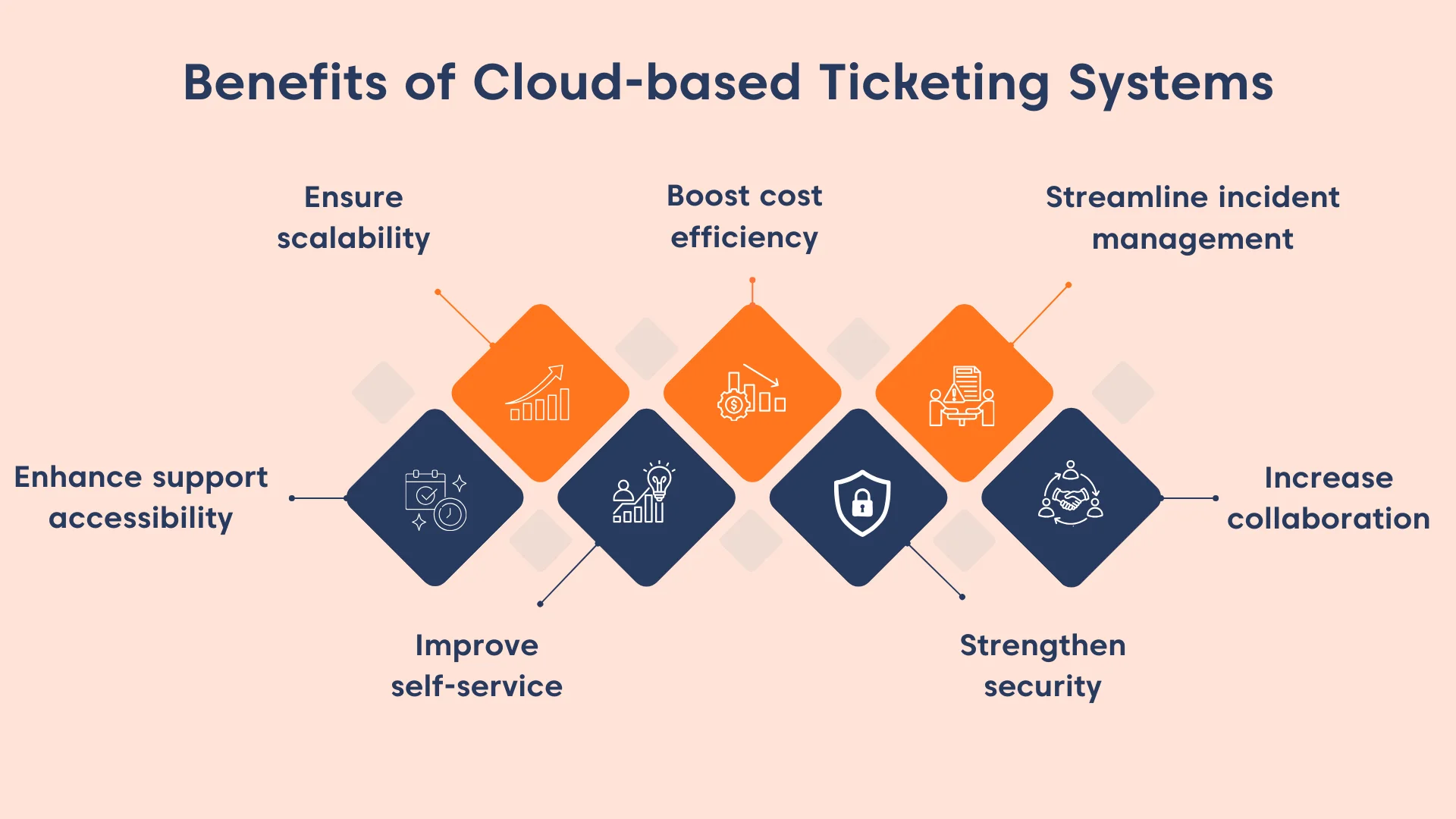 Benefits of cloud-based ticketing systems including scalability, cost efficiency, security, and incident management.