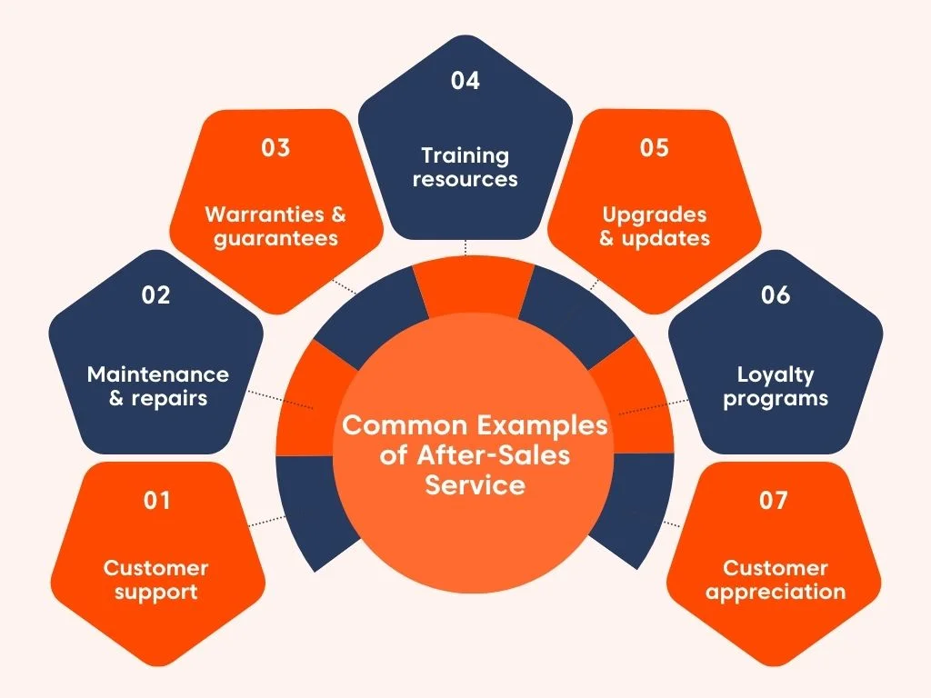 Infographic with orange and blue shapes showing seven after sales services around an orange center circle