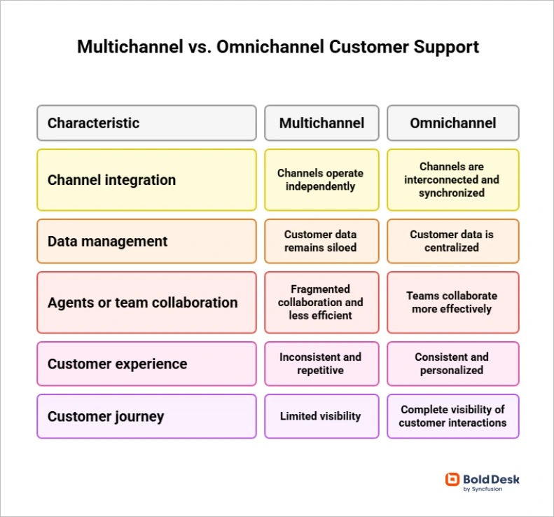 Key differences between multichannel vs omnichannel customer support