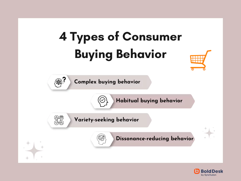 Types of customer buying behavior