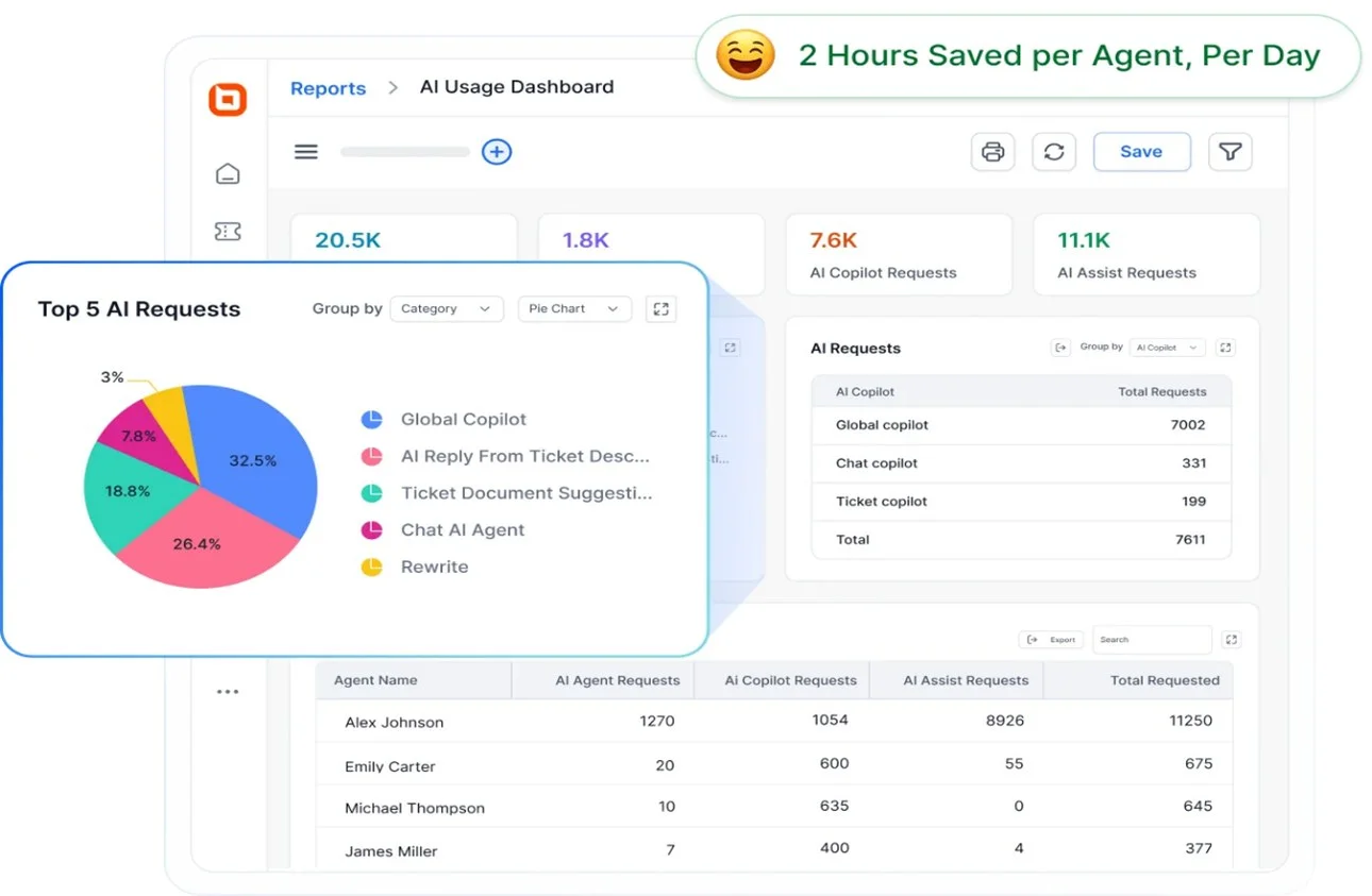 Track everything with live AI usage dashboards