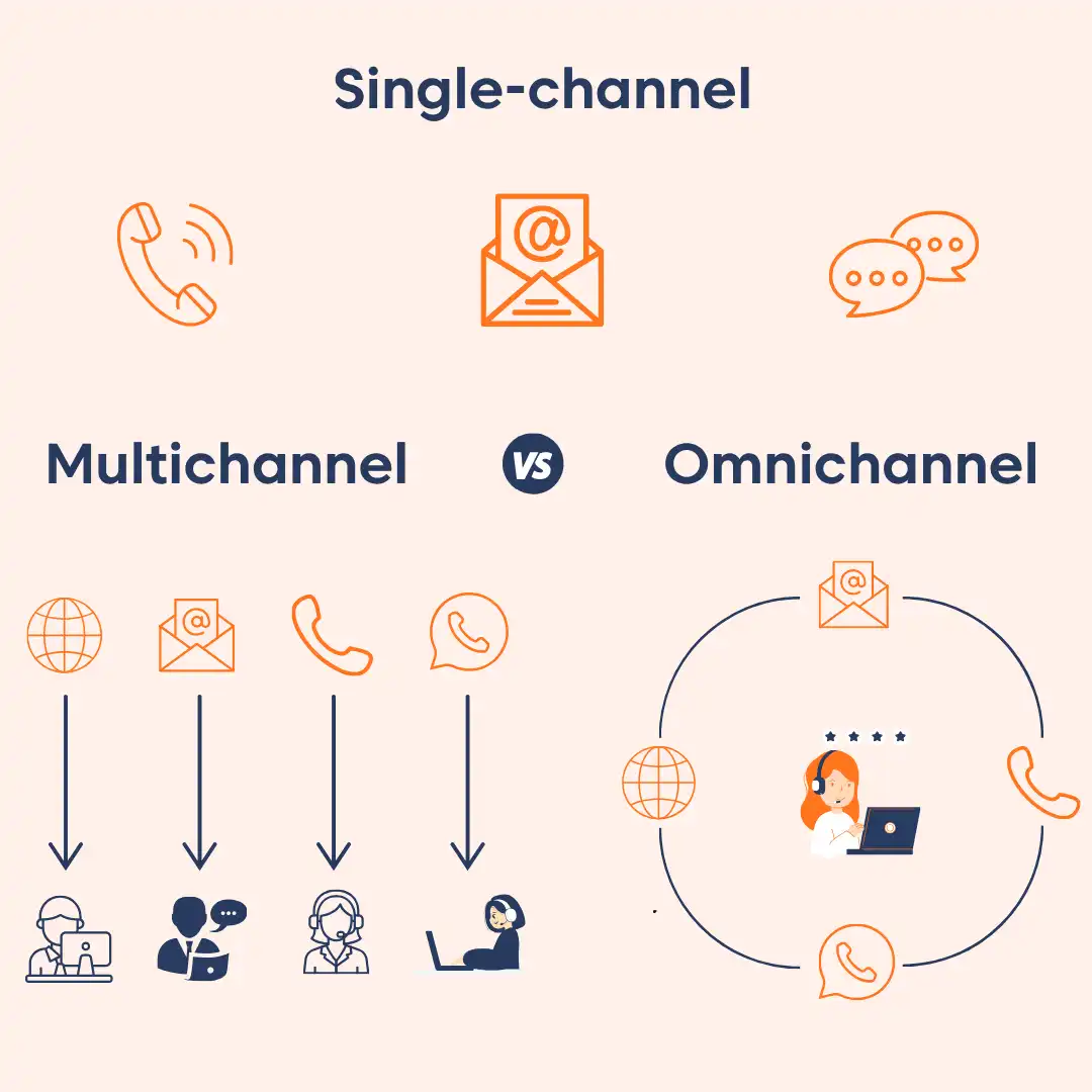 Single-channel vs multichannel vs omnichannel customer experience strategy comparison showing disconnected versus unified customer interactions.