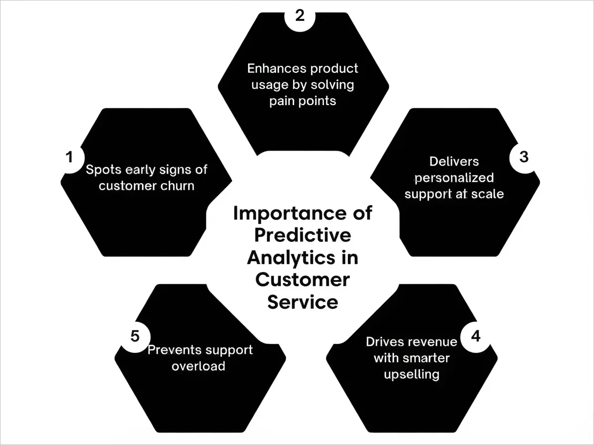 Infographic showing the importance of predictive analytics in customer service