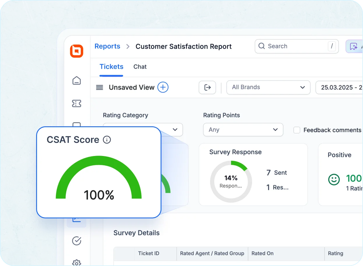 BoldDesk reports interface showing Customer Satisfaction Report with highlighted CSAT Score 100% and green semicircle gauge