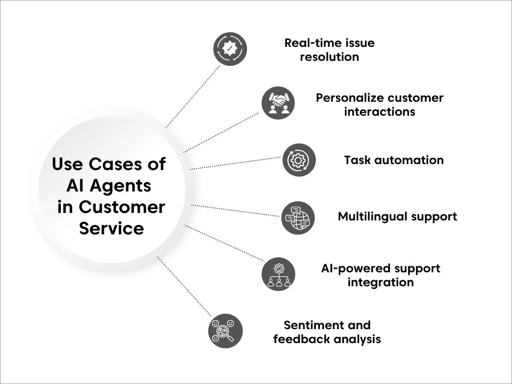 AI agents in customer service use cases from issue resolution to sentiment analysis