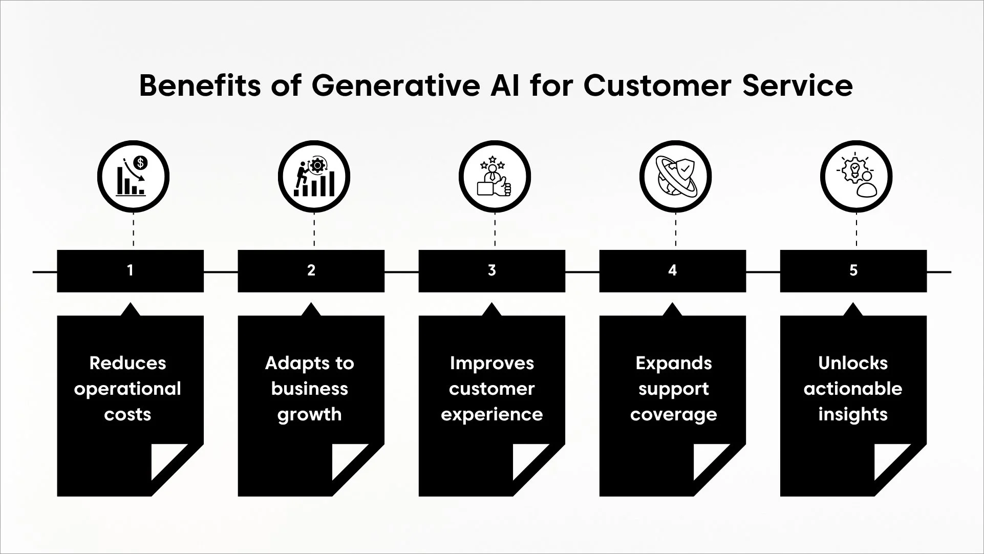 Black icons and labels showing five benefits of generative AI for customer service on a white background
