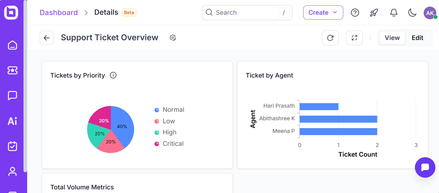 Dashboard shows ticket priority pie chart and agent bar chart; UI tracks support volume and overdue tickets by agent.