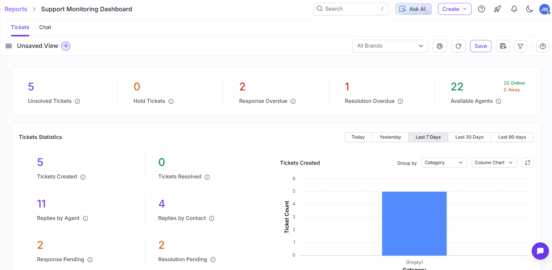 Support Dashboard with ticket stats, filters, date range, and chart; tracks unsolved, overdue, and created tickets.