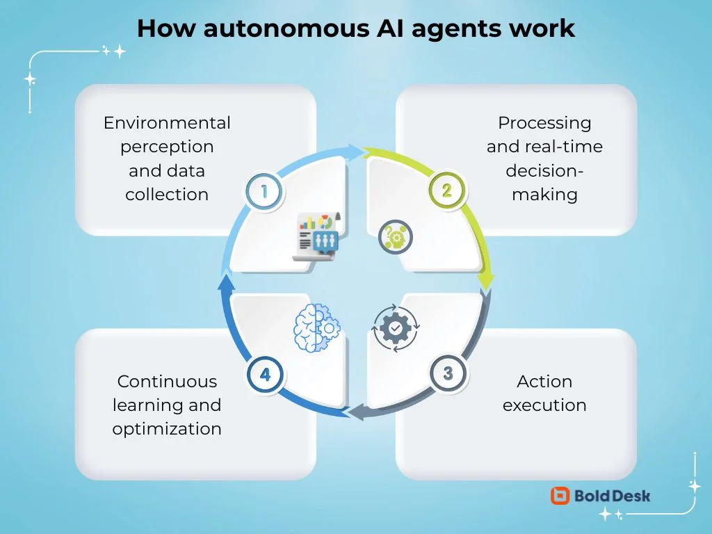 How autonomous agents work