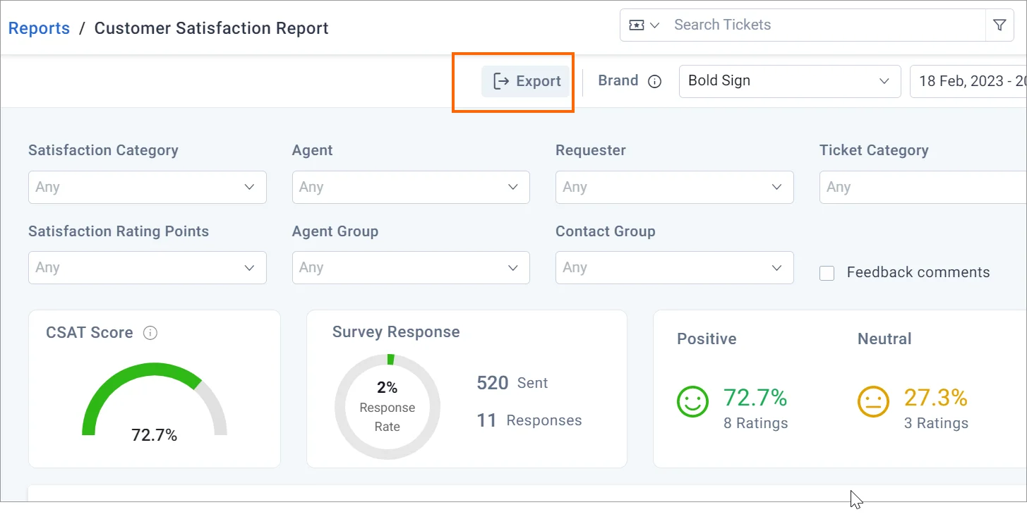 Customer Satisfaction dashboard with export option; CSAT Score 72.7%, 520 surveys sent, and 11 responses are displayed.