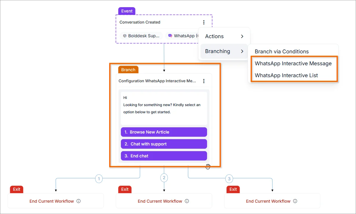 Workflow with a WhatsApp interactive message branch and three response paths.
