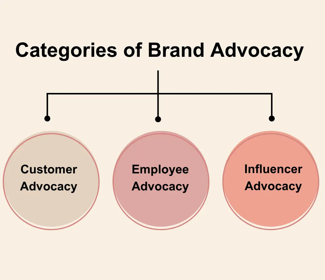 Mind map for types of brand advocacy