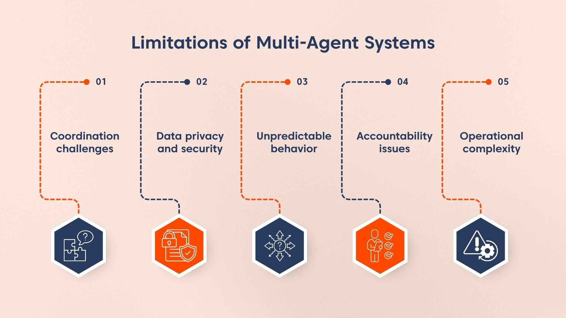 Infographic of multi-agent AI systems limitations with blue and orange icons on a light orange background