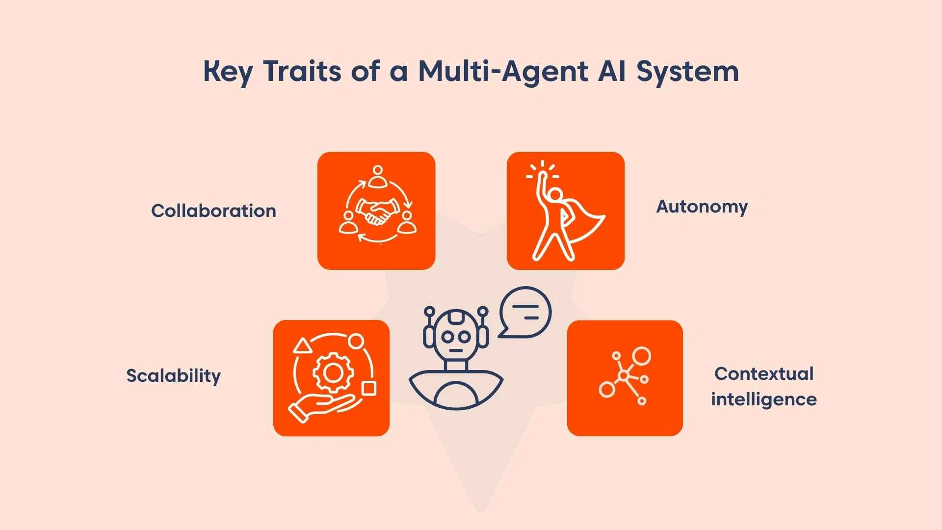 Infographic of the five key traits of a multi agent AI system with orange icons on a light orange background