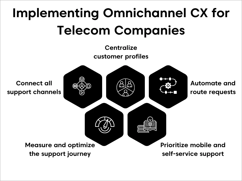 Implementing omnichannel CX for telecom companies