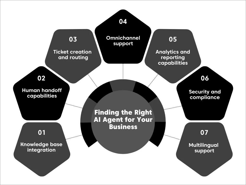 Diagram showing AI agent selection criteria: knowledge base integration, handoff, routing, omnichannel, analytics, security.