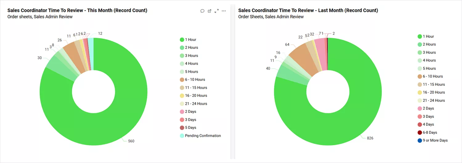 Side-by-side donut charts comparing sales coordinator review times for order sheets this month versus last month.