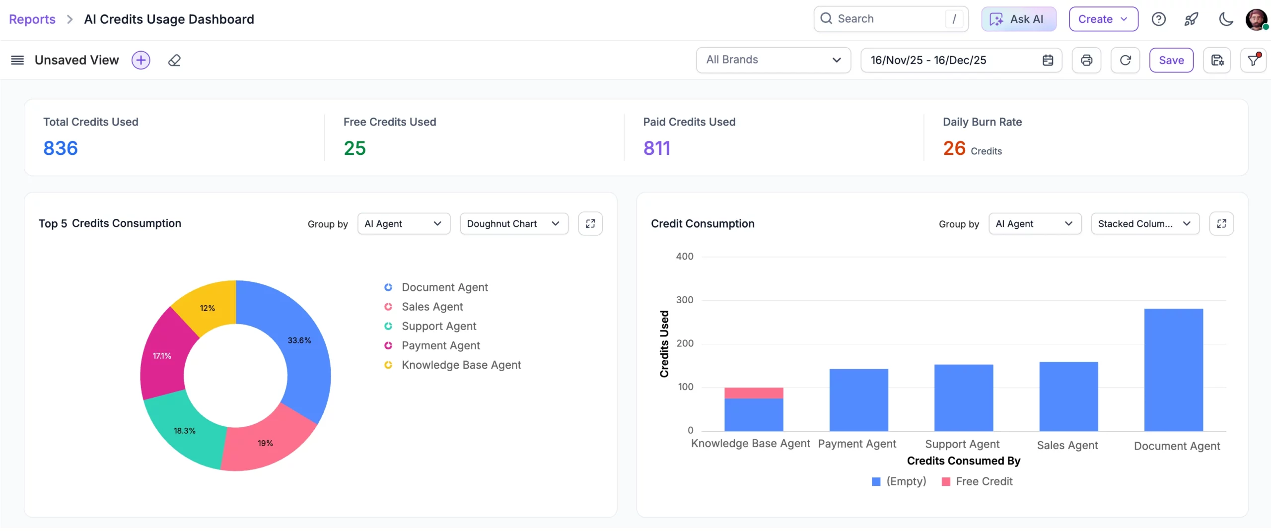 AI credits dashboard showing usage totals and credit consumption by agent.