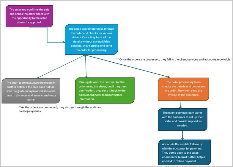 Flowchart of sales order approval and fulfillment from sale confirmation to audit, invoicing, client setup, and payment.