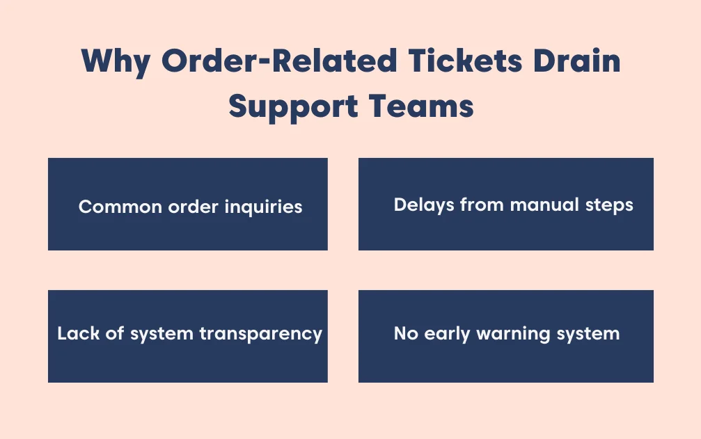 Graphic showing four reasons why order‑related tickets overwhelm support teams