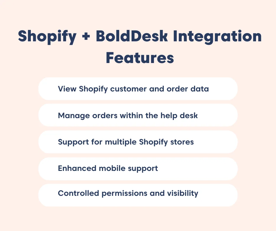 Shopify + BoldDesk integration features displayed in a graphic showing syncing and automation options