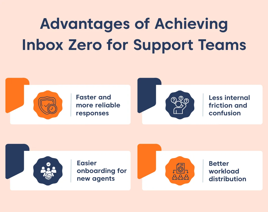 Graphic showing four benefits of achieving Inbox Zero: boosts productivity, builds brand image, reduces stress, and improves organization.