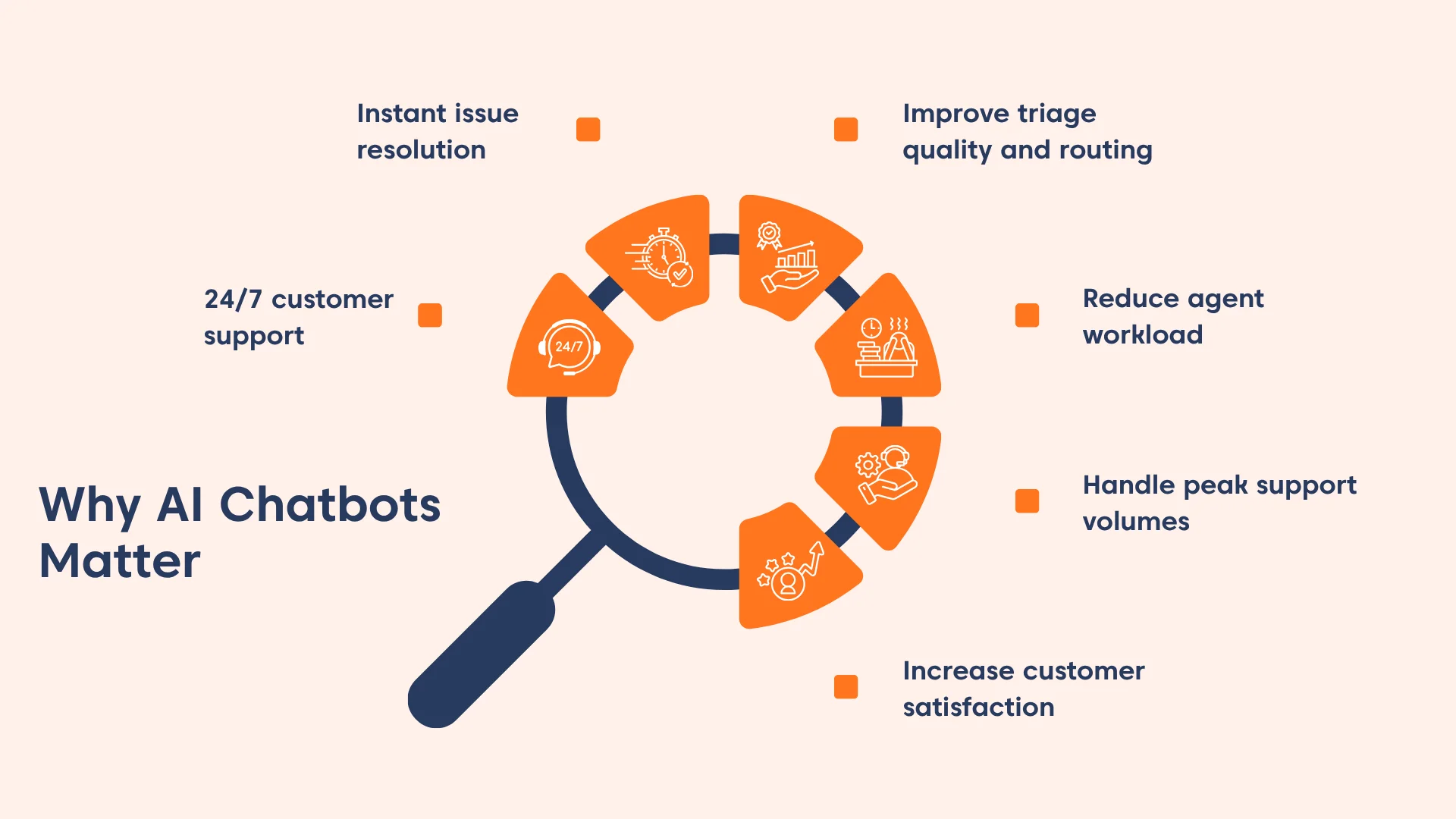  AI chatbot benefits infographic highlighting 24/7 support, instant resolution, lower costs, and improved customer experience.