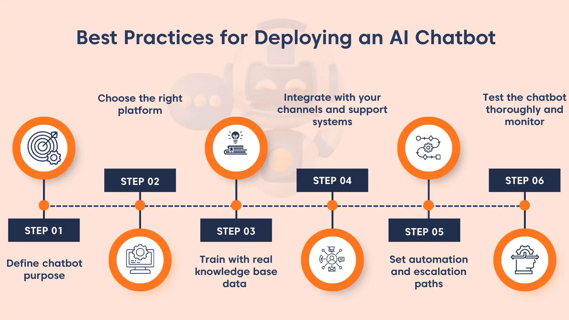  AI chatbot deployment best practices diagram showing setup steps, training, automation, testing, and monitoring.