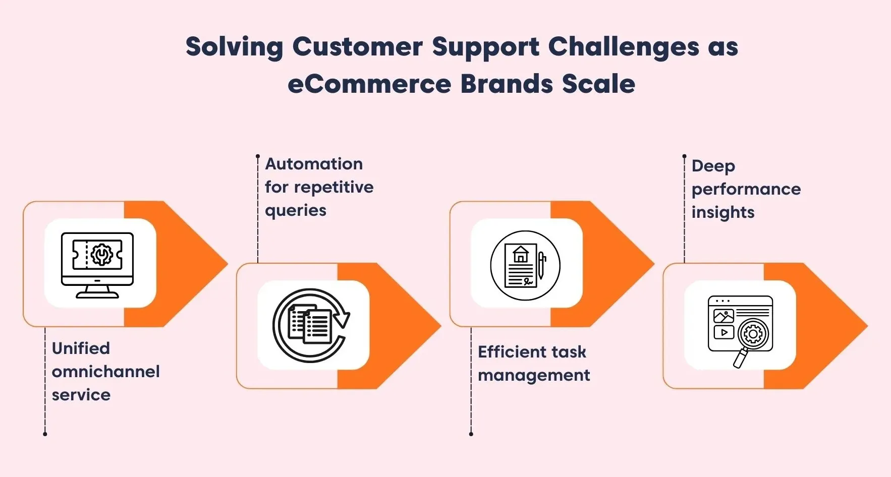 How help desk solves eCommerce customer support
