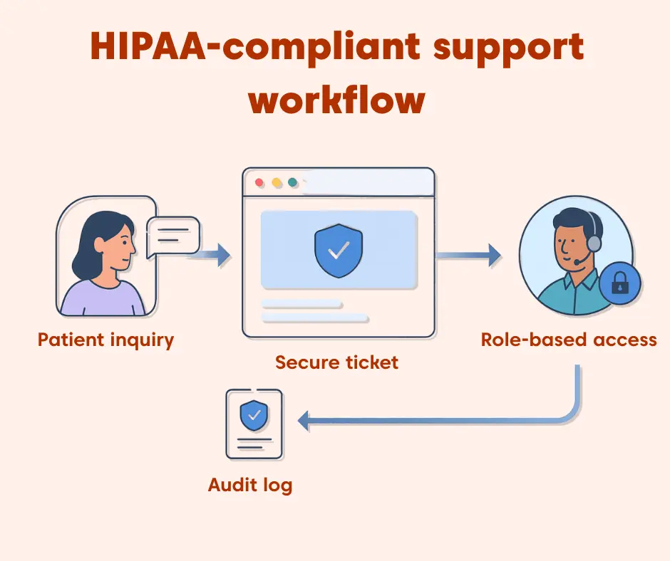 HIPAA compliant support workflow diagram showing inquiry to secure ticket, role based access handling, and audit logging