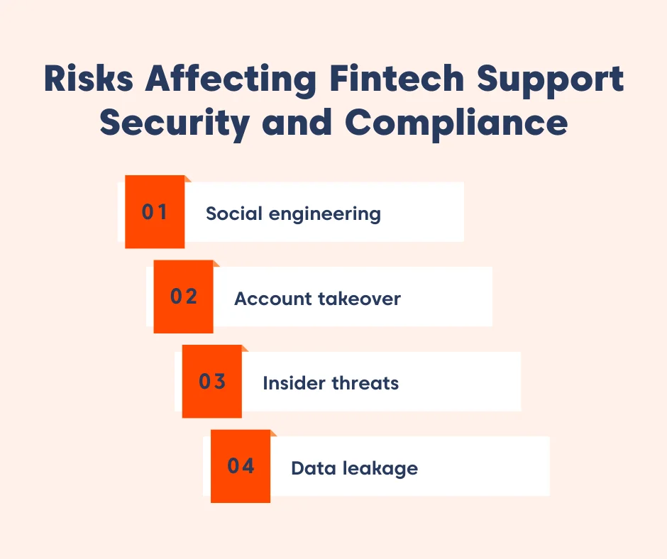 Diagram illustrating common security and compliance risks in fintech customer support workflows