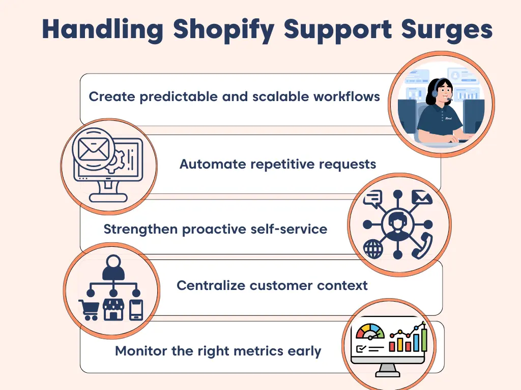 Infographic on handling Shopify support volume surge with tips on workflows, automation, self‑service, customer context, and metrics.