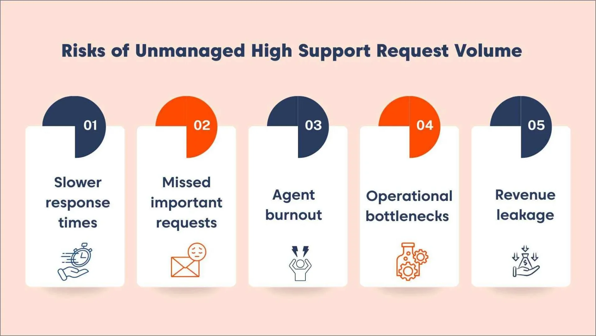 Infographic showing how poor email overload management leads to agent burnout, revenue leakage, and slower response times