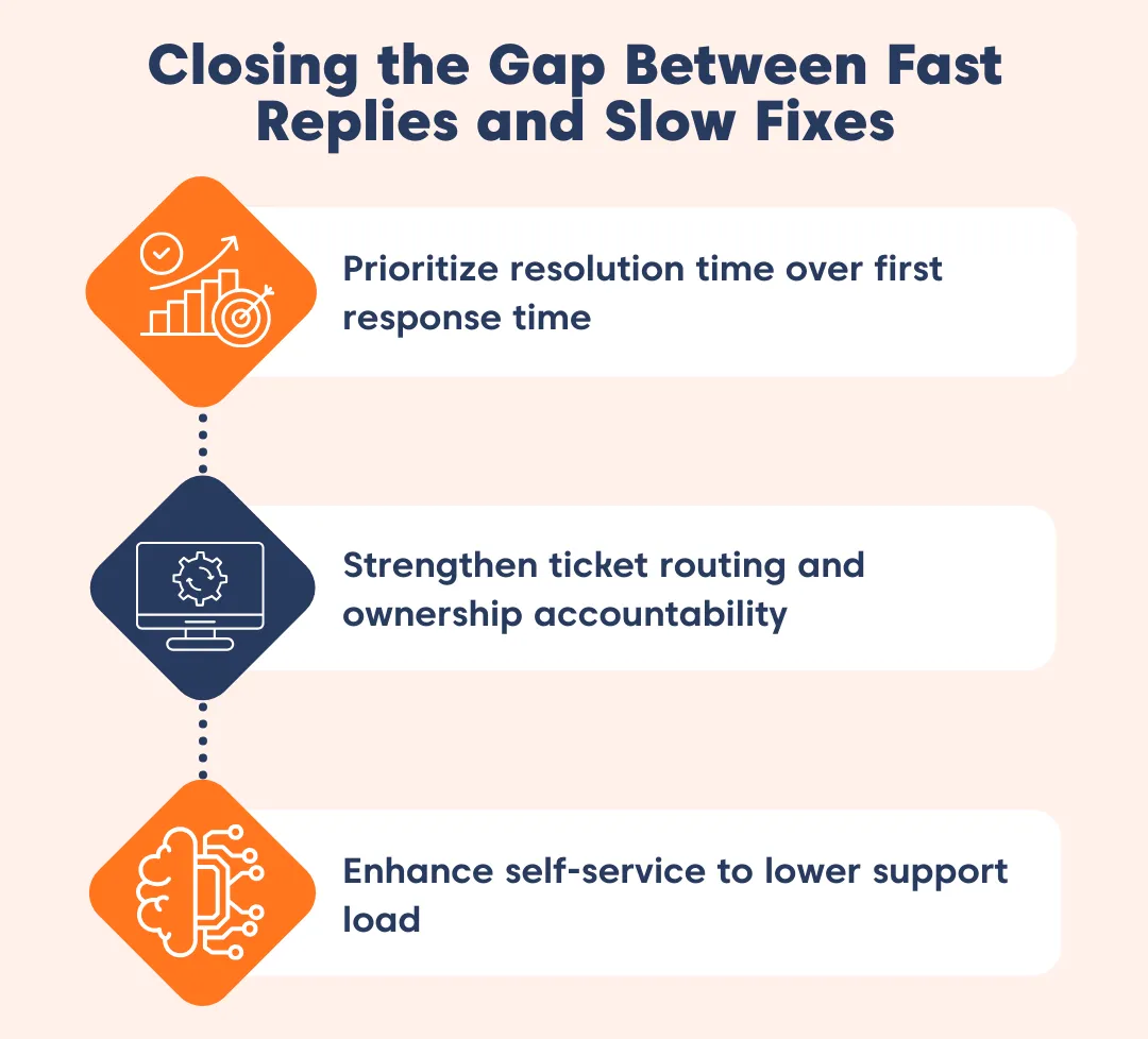 Graphic showing steps to close the gap between fast replies and slow fixes: resolution focus, automation, and self‑service
