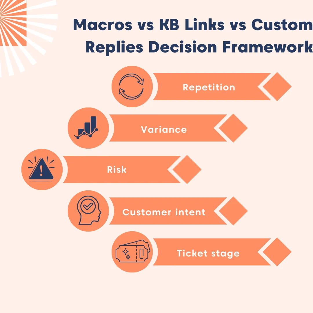 Macro vs KB link vs custom replies framework showing factors like repetition, variance, risk, intent, and ticket stage