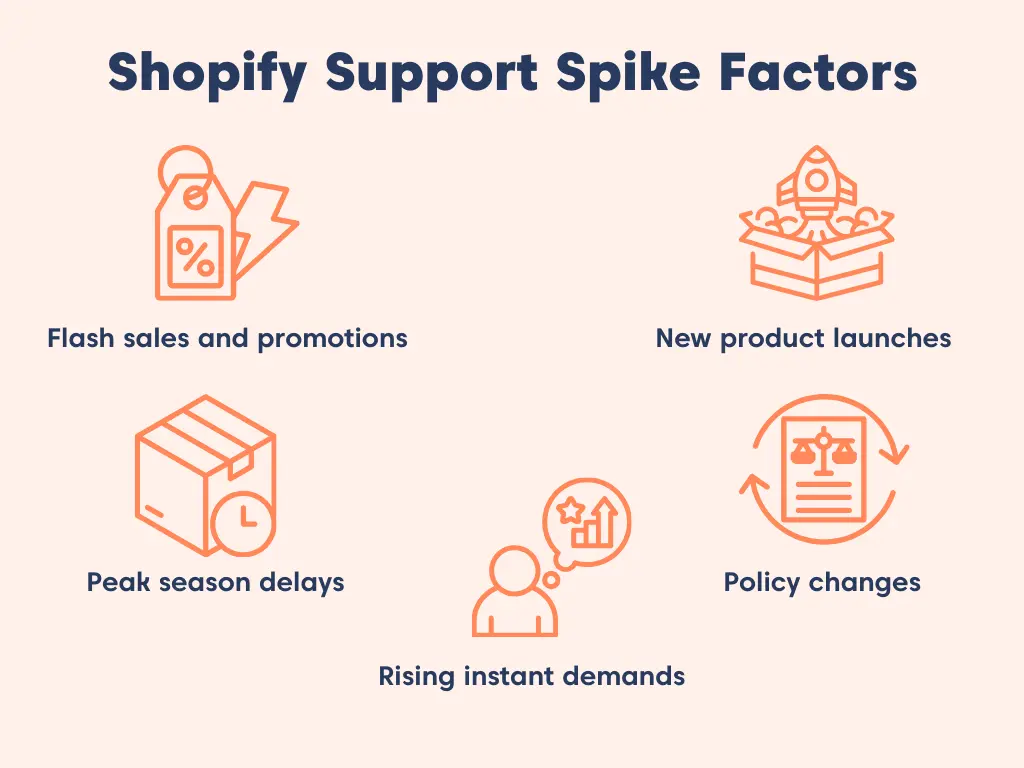 Infographic showing Shopify support volume spikes caused by sales, product launches, delays, instant demands, and policy changes.