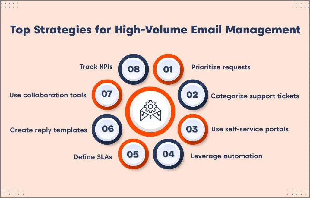 Mind map of 8 high-volume email management tips, including automation, SLAs, and customer self-service portals