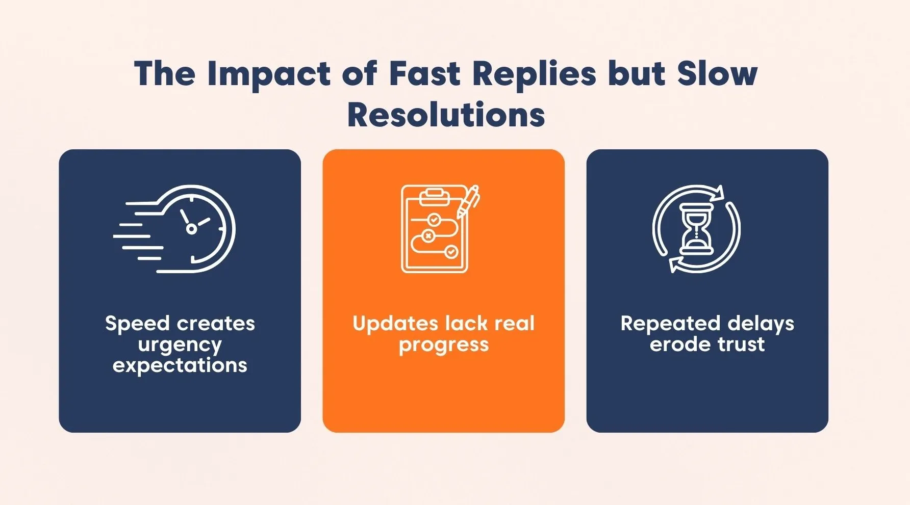 Visual showing how slow fixes and delayed progress create urgency, cause setbacks, and weaken customer trust.