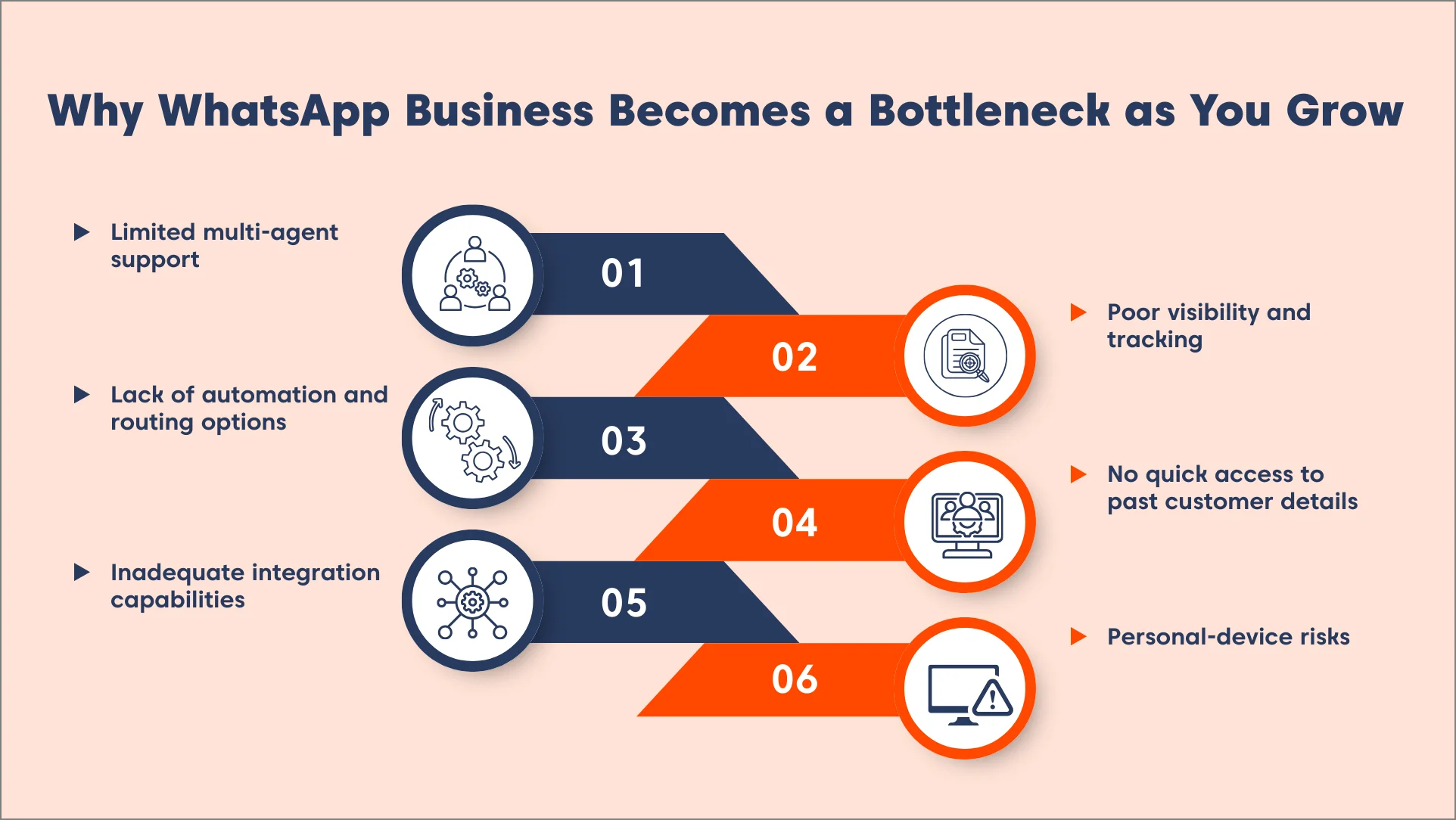Infographic showing WhatsApp customer support limitations including lack of routing, integration gaps, and security risks
