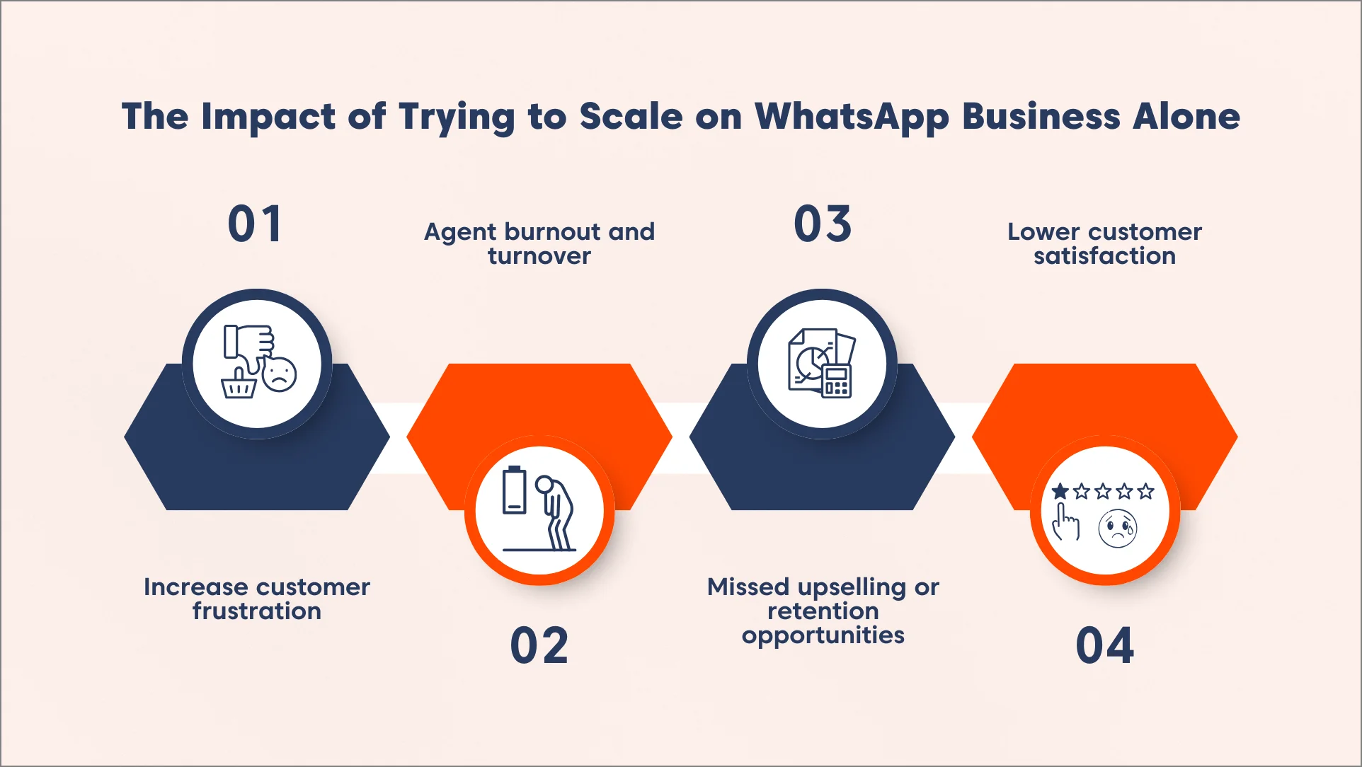 Infographic showing six WhatsApp Business limitations: multi-agent support, poor tracking, automation gaps, and security risks.
