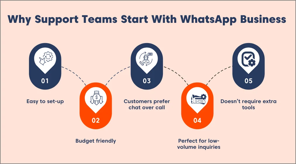 Illustration outlining why support teams start with WhatsApp Business, including ease, budget value, and simple workflows despite WhatsApp customer support limitations.