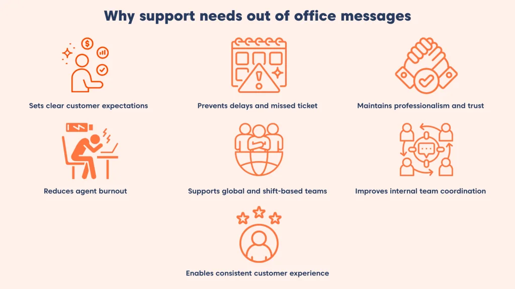 Out‑of‑office message templates showing benefits like clear expectations, reduced delays, agent burnout prevention, and consistent customer experience