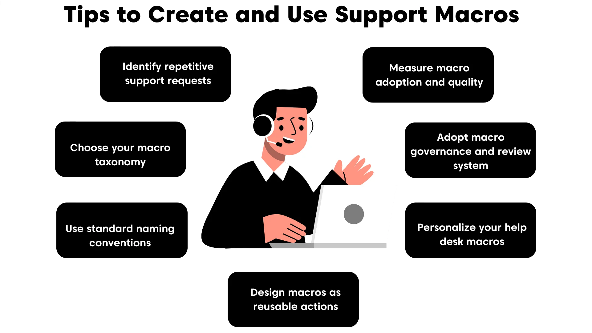 Graphic of best practices to create and use macros: taxonomy, naming, reuse, personalization, measurement, and governance.