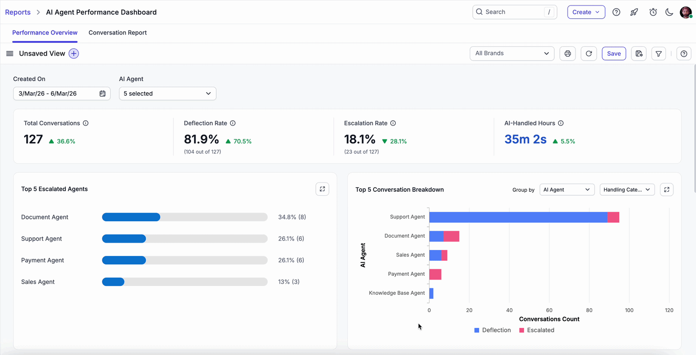 AI agent performance dashboard