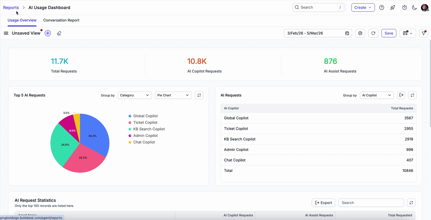 AI usage dashboard