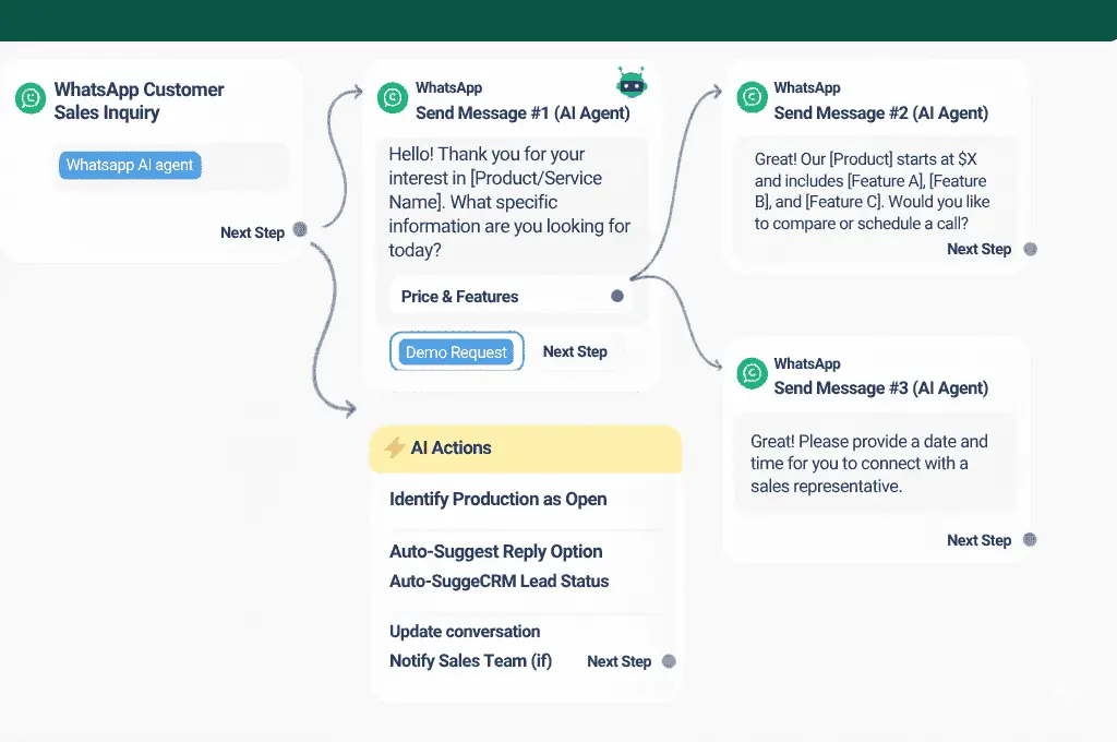 Automated sales workflow where a whatsapp ai agent answers inquiries, shares pricing, schedules demos, and updates CRM for sales teams.