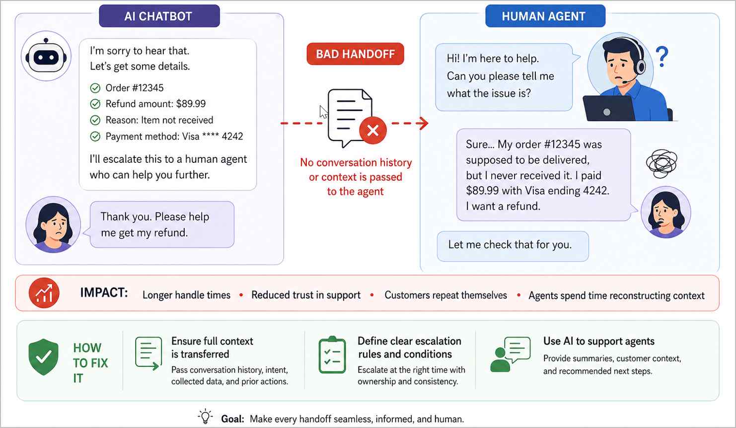 An image showing an AI chatbot handing off an incomplete customer issue to a support agent, highlighting common AI implementation mistakes.