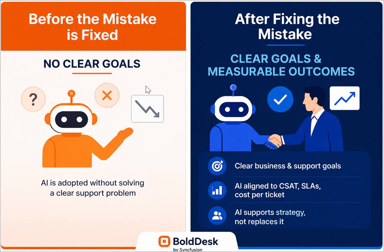 Graphic comparing AI customer support without clear goals to a strategic approach with measurable outcomes and human–AI collaboration.