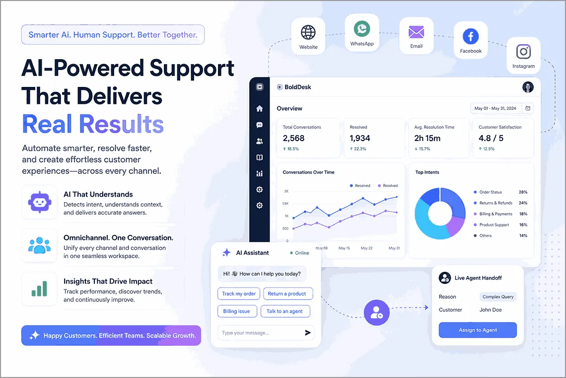AI-powered customer support dashboard showing omnichannel chat, analytics, and human handoff features